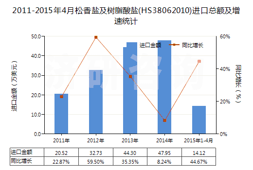 2011-2015年4月松香鹽及樹脂酸鹽(HS38062010)進(jìn)口總額及增速統(tǒng)計(jì)